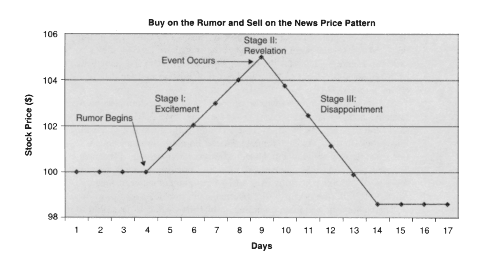 buy the rumor sell the news