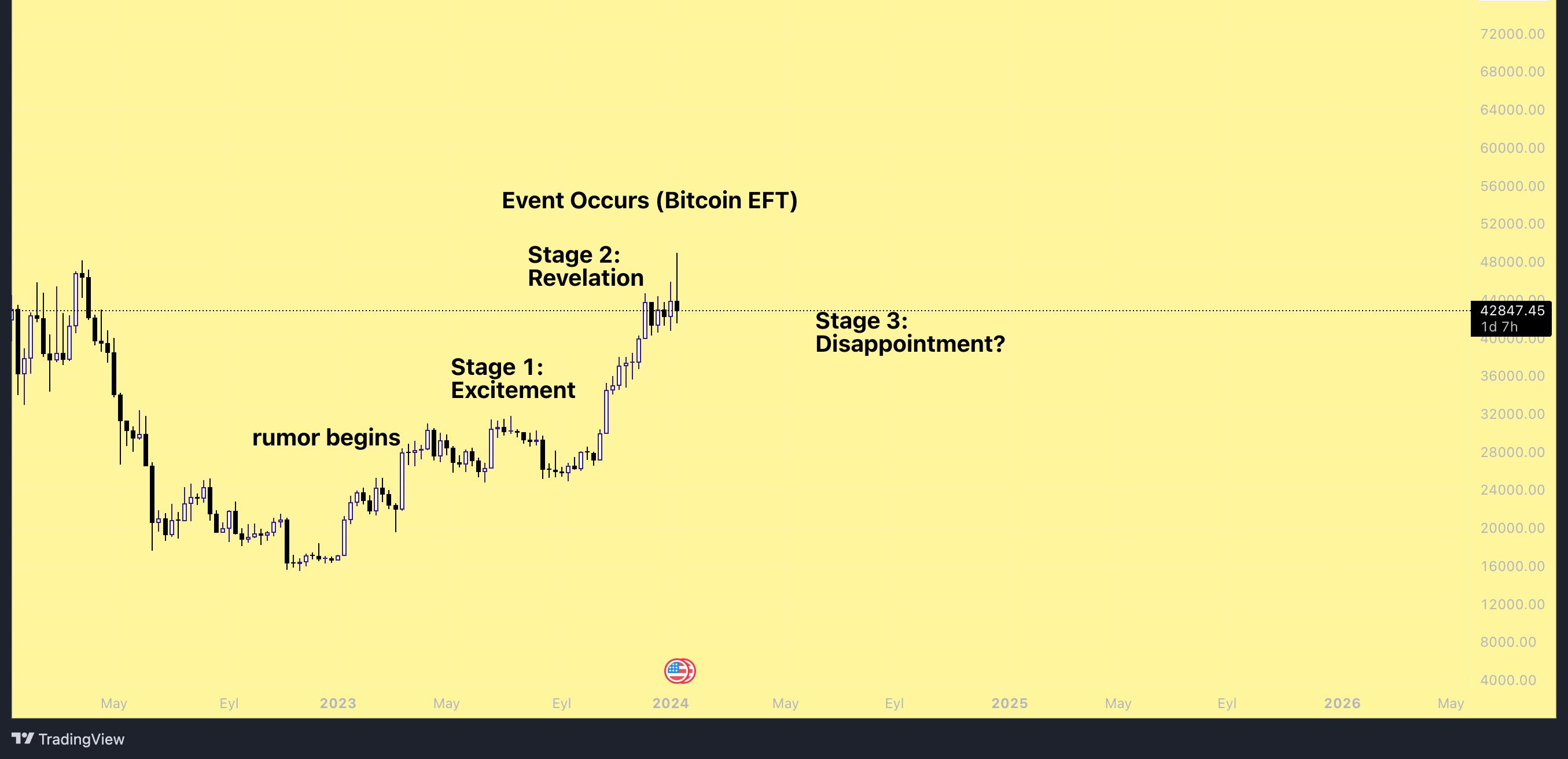 buy the rumor sell the btc news