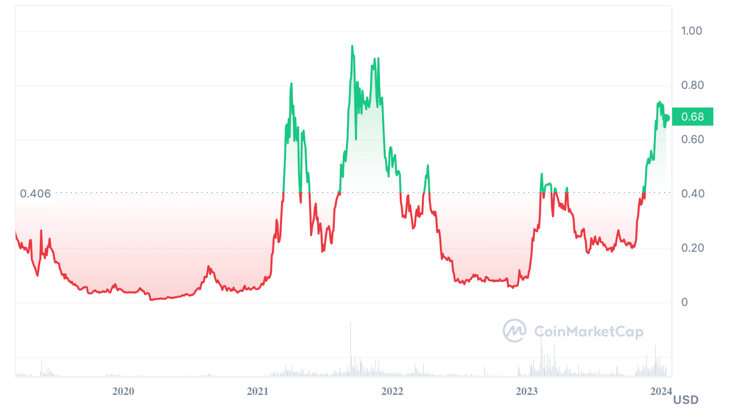 fetch-ai-price-chart-price-prediction